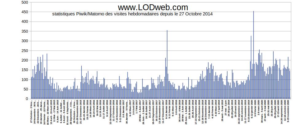 statistiques Matomo des visites hebdomadaires depuis le 27 octobre 2014
