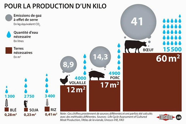 empreinte écologie alimentaire